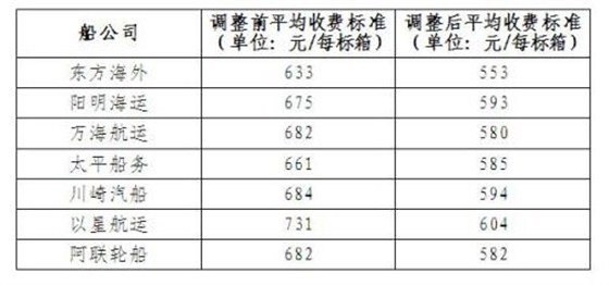 七家集裝箱海運公司削減中國碼頭操作費（THC）