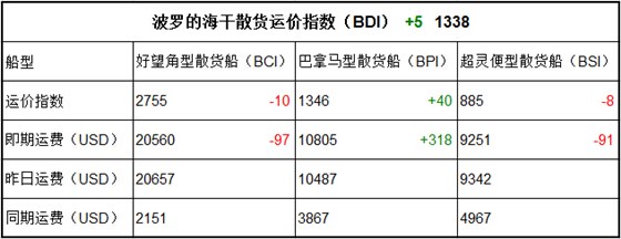 3月29日BDI指數(shù)