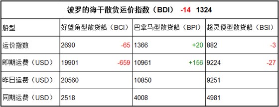3月30日BDI指數(shù)