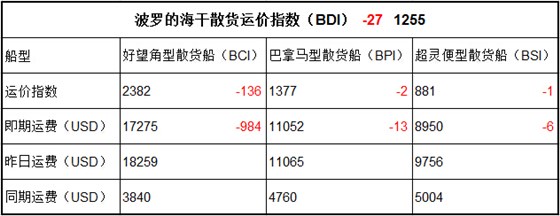 4月4日BDI指數(shù)