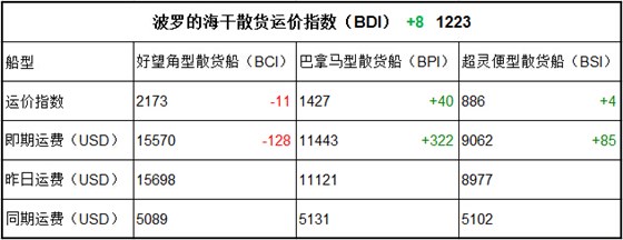 4月7日BDI指數(shù)