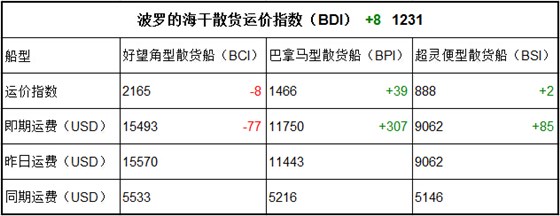 4月10日BDI指數(shù)