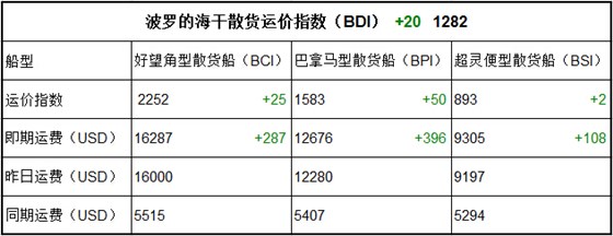 4月12日BDI指數(shù)