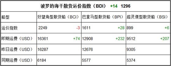 4月13日BDI指數(shù)