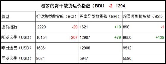 4月18日BDI指數