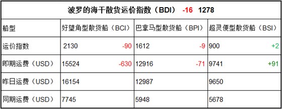 4月19日BDI指數(shù)