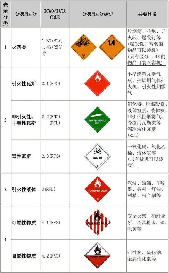 危險(xiǎn)品運(yùn)輸規(guī)則,危險(xiǎn)品分類
