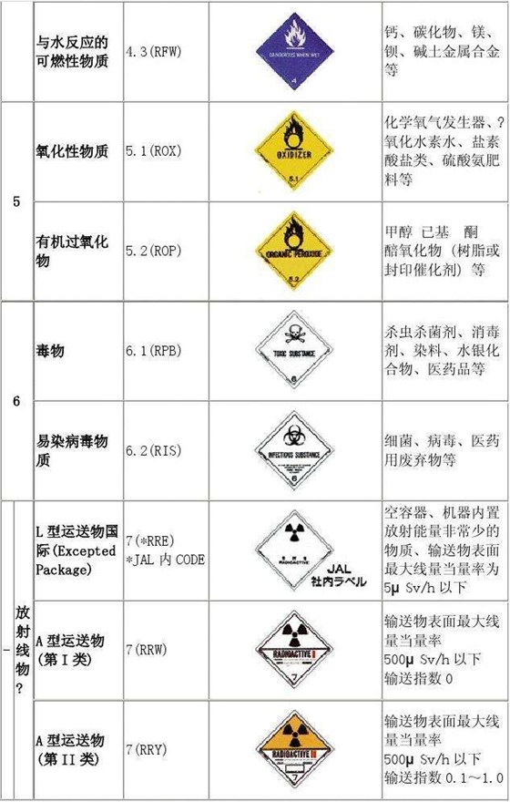 危險(xiǎn)品運(yùn)輸規(guī)則,危險(xiǎn)品分類