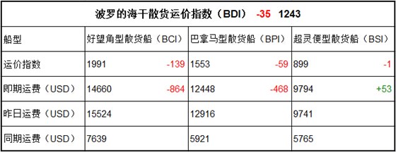 4月20日BDI指數