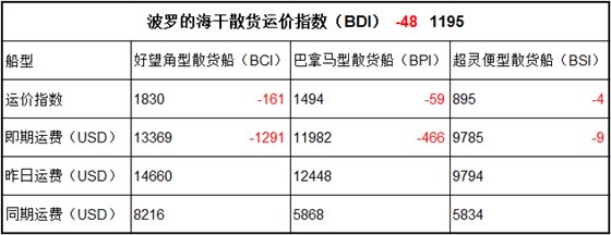 4月21日BDI指數(shù)