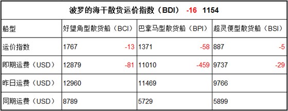 4月25日BDI指數(shù)