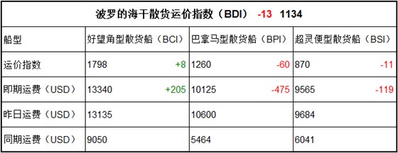 4月27日BDI指數(shù)