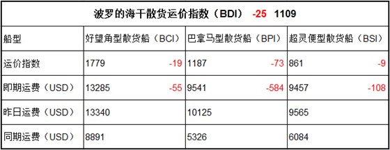 4月28日BDI指數(shù)