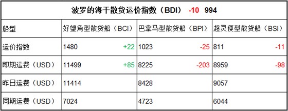 5月5日BDI指數(shù)