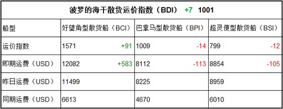5月8日BDI指數