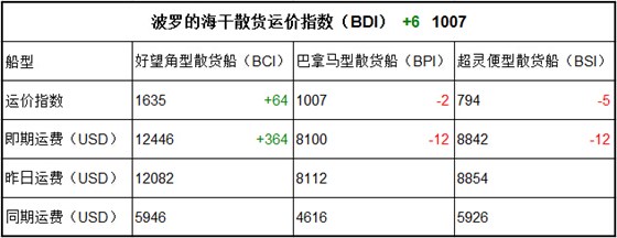 5月9日BDI指數(shù)