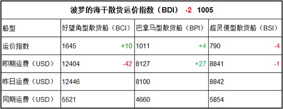 5月10日BDI指數(shù)