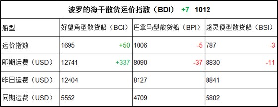 5月11日BDI指數(shù)