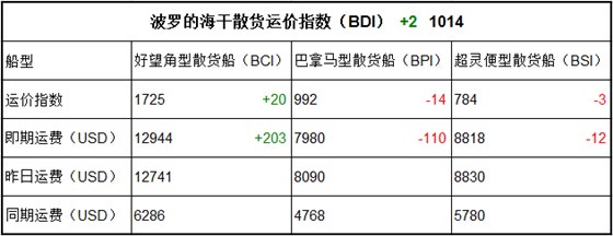 5月12日BDI指數(shù)