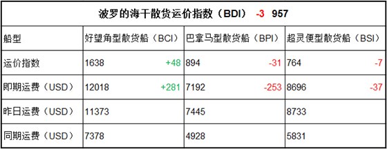 5月18日BDI指數(shù)