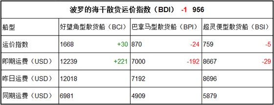 5月19日BDI指數(shù)