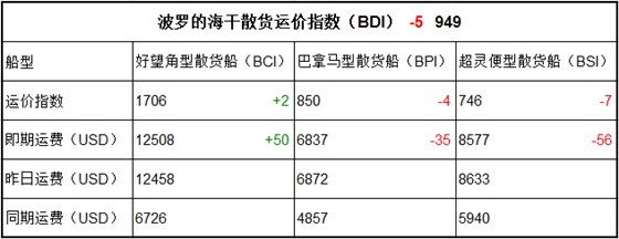 5月23日BDI指數(shù)