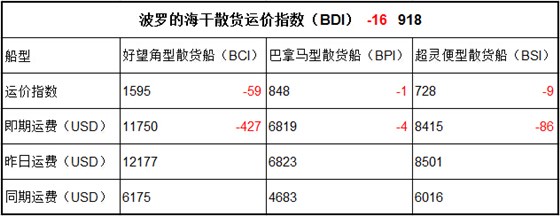 5月25日BDI指數(shù)