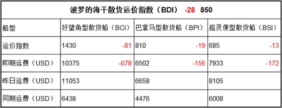 6月1日BDI指數(shù)