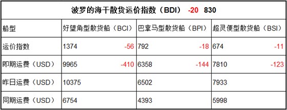 6月2日BDI指數(shù)