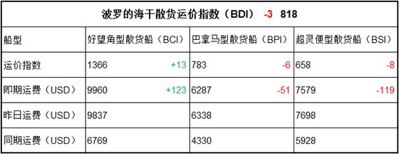 6月6日BDI指數(shù)