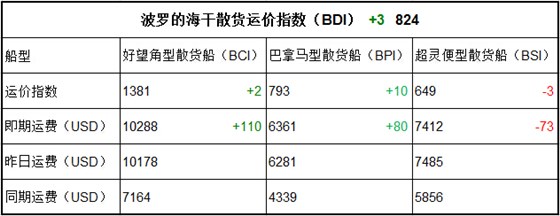 6月8日BDI指數(shù)