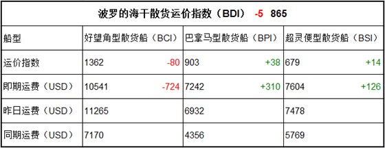 6月14日BDI指數(shù)