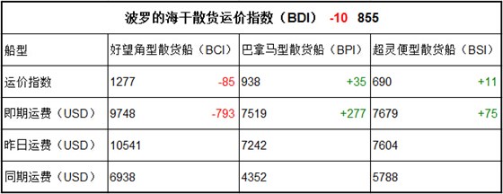 6月15日BDI指數(shù)
