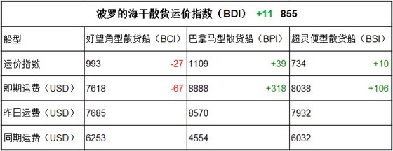 6月22日BDI指數(shù)