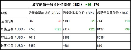 6月23日BDI指數(shù)