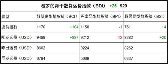 6月28日BDI指數(shù)