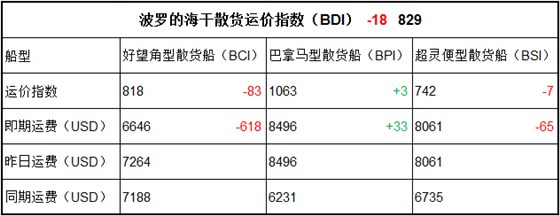 7月6日BDI指數(shù)