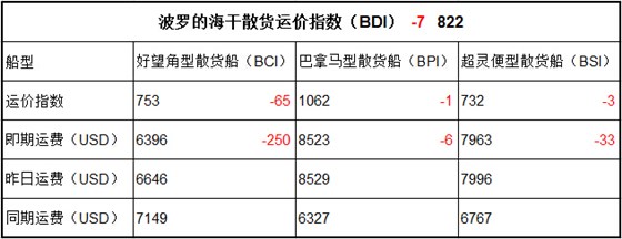 7月7日BDI指數(shù)