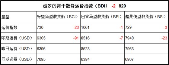 7月10日BDI指數(shù)