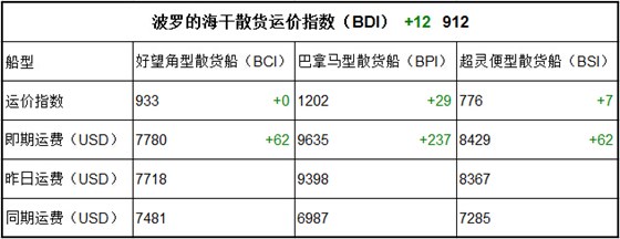 7月17日BDI指數(shù)