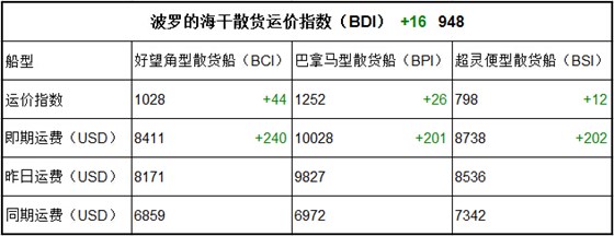 7月19日BDI指數(shù)