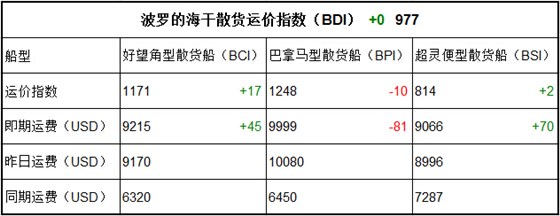 7月24日BDI指數(shù)