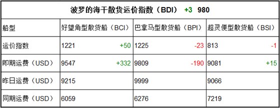 7月25日BDI指數(shù)