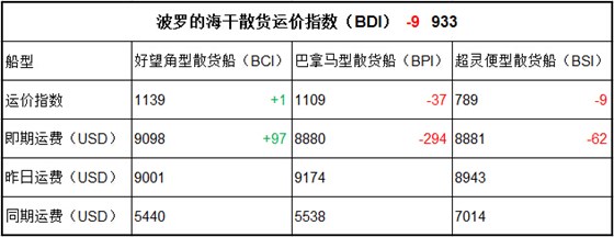 7月28日BDI指數(shù)