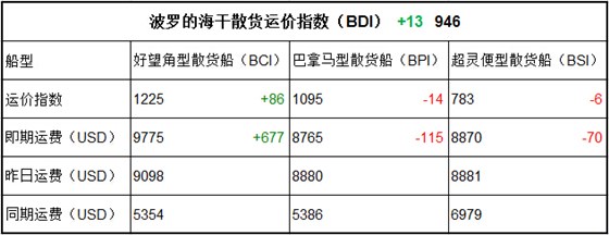 7月31日BDI指數(shù)