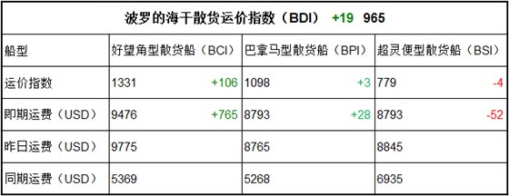 8月1日BDI指數(shù)