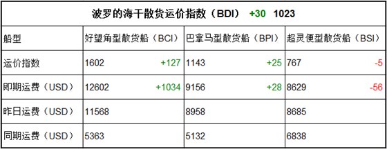 8月3日BDI指數(shù)