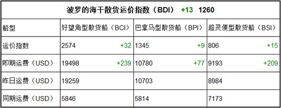 8月18日BDI指數(shù)