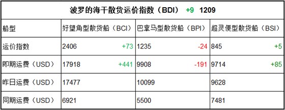 8月25日BDI指數(shù)