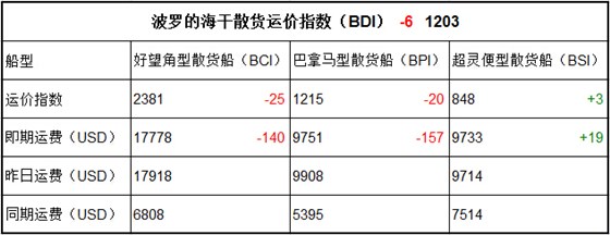 8月29日BDI指數(shù)
